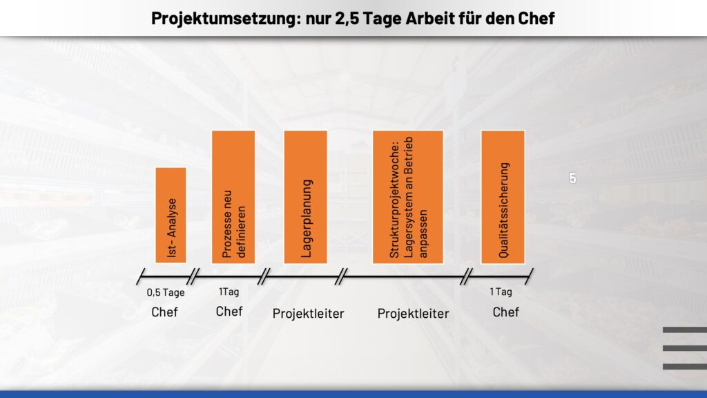 20260903 Projektablauf
